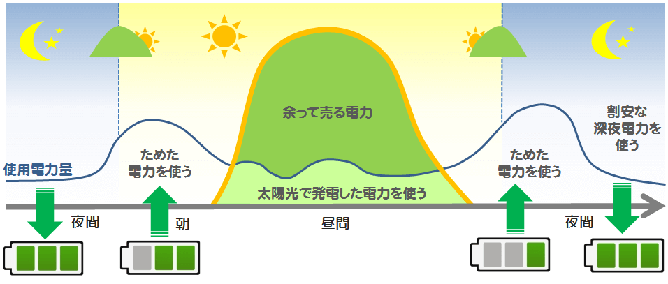 蓄電池システムのイメージ